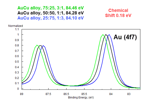 AuCu Overlay plot for Au 4f7