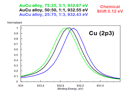 AuCu Overlay plot for Cu 2p3 v2